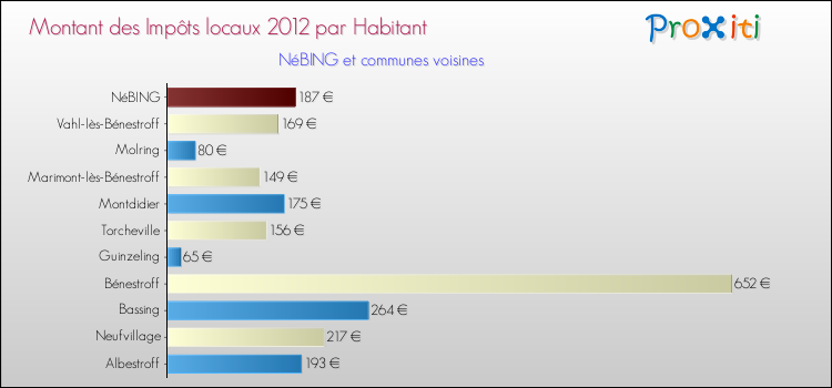 Montant des impôts locaux par Habitant pour NéBING et les communes proches Comparaison des impôts locaux par habitant pour NéBING et les communes voisines