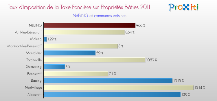 Taux d'imposition de la taxe foncière sur le bati 2011 pour NéBING et les communes proches Comparaison des taux d'imposition de la taxe foncière sur le bati 2011 pour NéBING et les communes voisines