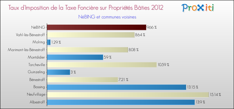 Taux d'imposition de la taxe foncière sur le bati 2012 pour NéBING et les communes proches Comparaison des taux d'imposition de la taxe foncière sur le bati 2012 pour NéBING et les communes voisines