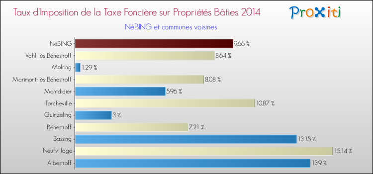 Taux d'imposition de la taxe foncière sur le bati 2014 pour NéBING et les communes proches Comparaison des taux d'imposition de la taxe foncière sur le bati 2014 pour NéBING et les communes voisines