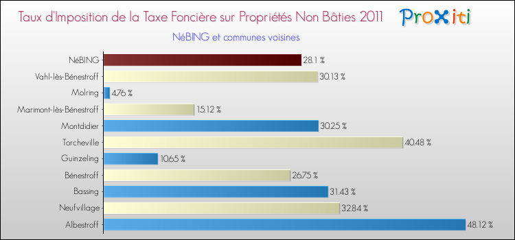 Taux d'imposition de la taxe foncière sur les immeubles et terrains non batis 2011 pour NéBING et les communes proches Comparaison des taux d'imposition de la taxe foncière sur les immeubles et terrains non batis 2011 pour NéBING et les communes voisines