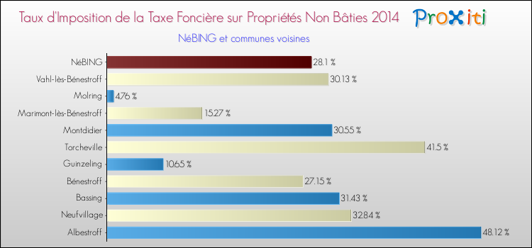 Taux d'imposition de la taxe foncière sur les immeubles et terrains non batis 2014 pour NéBING et les communes proches Comparaison des taux d'imposition de la taxe foncière sur les immeubles et terrains non batis 2014 pour NéBING et les communes voisines