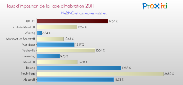 Taux d'imposition de la taxe d'habitation 2011 pour NéBING et les communes proches Comparaison des taux d'imposition de la taxe d'habitation 2011 pour NéBING et les communes voisines