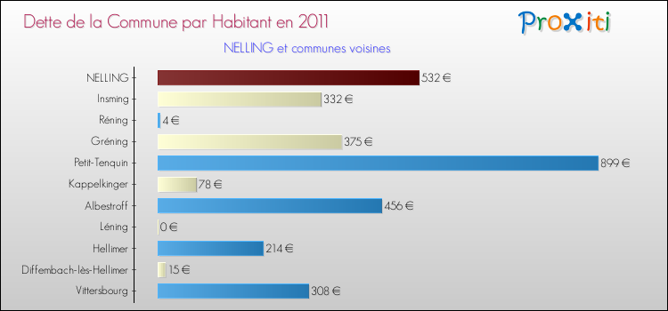 Dette par habitant de la commune en 2011 pour NELLING et les communes proches Comparaison de la dette par habitant de la commune en 2011 pour NELLING et les communes voisines