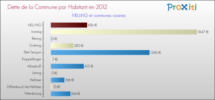 Dette par habitant de la commune en 2012 pour NELLING et les communes proches Comparaison de la dette par habitant de la commune en 2012 pour NELLING et les communes voisines