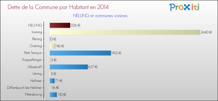 Dette par habitant de la commune en 2014 pour NELLING et les communes proches Comparaison de la dette par habitant de la commune en 2014 pour NELLING et les communes voisines