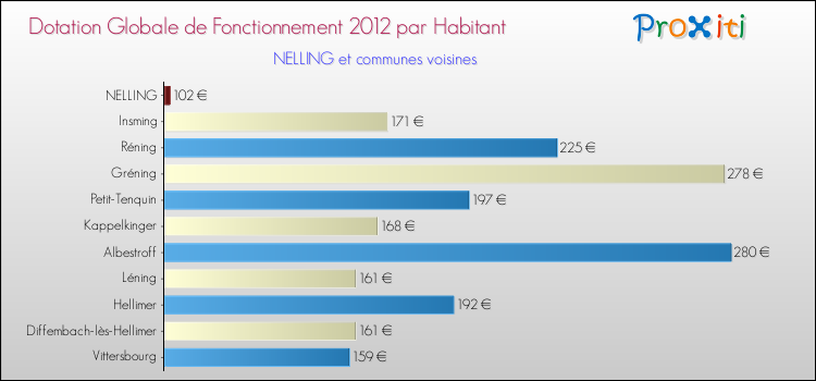 Montant des dotations globales de fonctionnement DGF par Habitant pour NELLING et les communes proches Comparaison des des dotations globales de fonctionnement DGF par habitant pour NELLING et les communes voisines