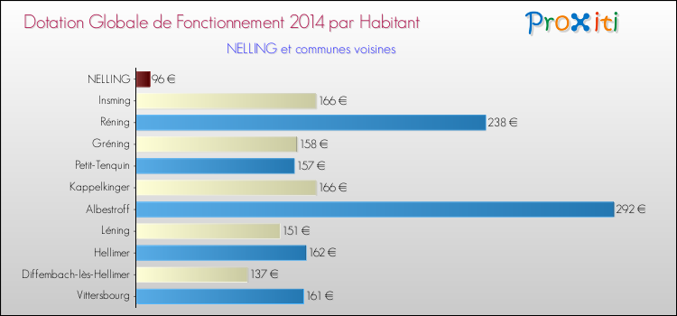 Montant des dotations globales de fonctionnement DGF par Habitant pour NELLING et les communes proches en 2014. Comparaison des des dotations globales de fonctionnement DGF par habitant pour NELLING et les communes voisines en 2014.