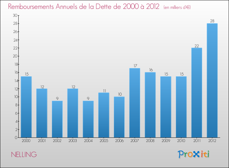 Evolution de l'annuité de la dette pour la commune de NELLING de 2000 à 2012 Annuités de la dette pour NELLING de 2000 à 2012