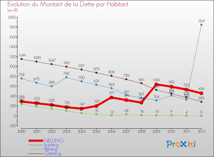 Evolution de la dette par habitant pour la commune de NELLING et les communes proches de 2000 à 2012 Comparaison de la dette par habitant pour NELLING et les communes voisines de 2000 à 2012