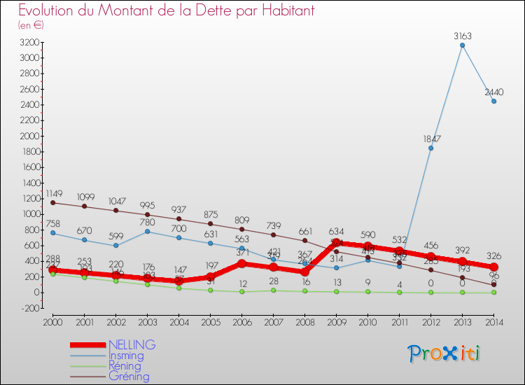 Evolution de la dette par habitant pour la commune de NELLING et les communes proches de 2000 à 2014 Comparaison de la dette par habitant pour NELLING et les communes voisines de 2000 à 2014