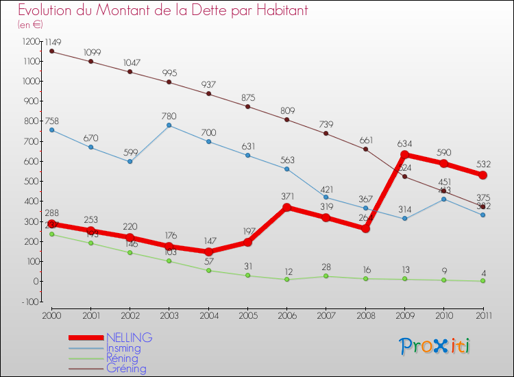 Evolution de la dette par habitant pour la commune de NELLING et les communes proches Comparaison de la dette par habitant pour NELLING et les communes voisines