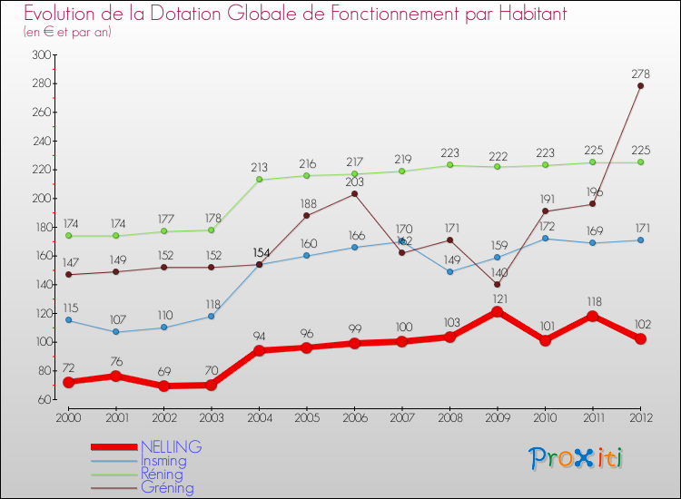 Evolution et montant de la dotation globale de fonctionnement par Habitant pour NELLING et les communes proches Comparaison des dotations globales de fonctionnement par habitant pour NELLING et les communes voisines