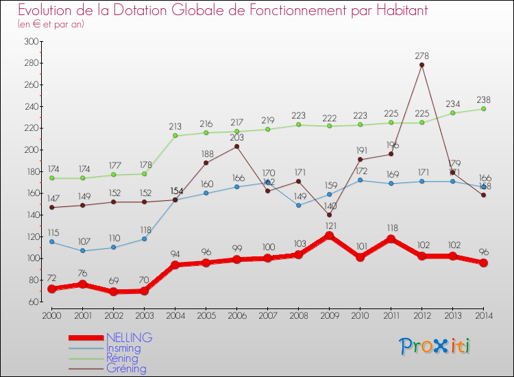 Evolution et montant de la dotation globale de fonctionnement par Habitant pour NELLING et les communes proches de 2000 à 2014. Comparaison des dotations globales de fonctionnement par habitant pour NELLING et les communes voisines de 2000 à 2014.