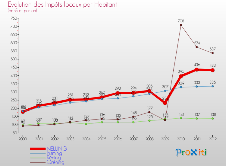 Evolution et montant des impôts locaux par Habitant pour NELLING et les communes proches Comparaison des impôts locaux par habitant pour NELLING et les communes voisines