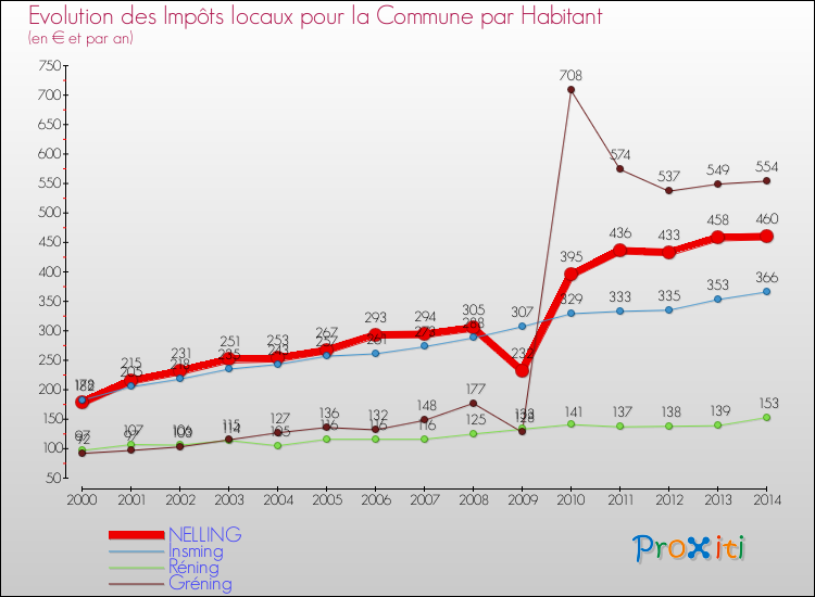 Evolution et montant des impôts locaux par Habitant pour NELLING et les communes proches de 2000 à 2014 Comparaison des impôts locaux par habitant pour NELLING et les communes voisines de 2000 à 2014