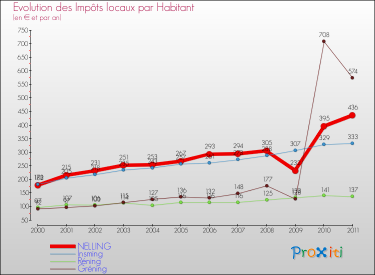 Evolution et montant des impôts locaux par Habitant pour NELLING et les communes proches Comparaison des impôts locaux par habitant pour NELLING et les communes voisines