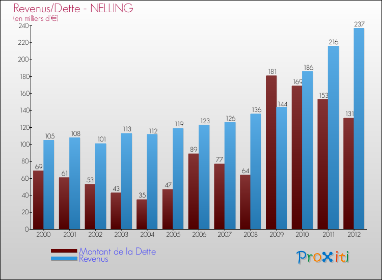 Evolution comparée de la dette et des revenus pour la commune de NELLING de 2000 à 2012 Comparaison de la dette et des revenus pour NELLING de 2000 à 2012