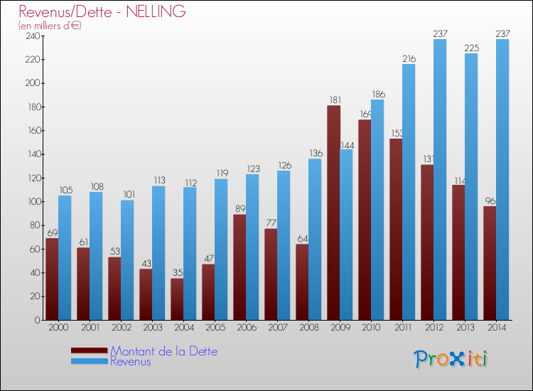 Evolution comparée de la dette et des revenus pour la commune de NELLING de 2000 à 2014 Comparaison de la dette et des revenus pour NELLING de 2000 à 2014