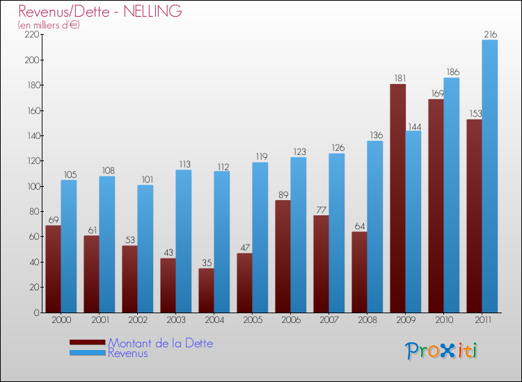 Evolution comparée de la dette et des revenus pour la commune de NELLING de 2000 à 2011 Comparaison de la dette et des revenus pour NELLING de 2000 à 2011