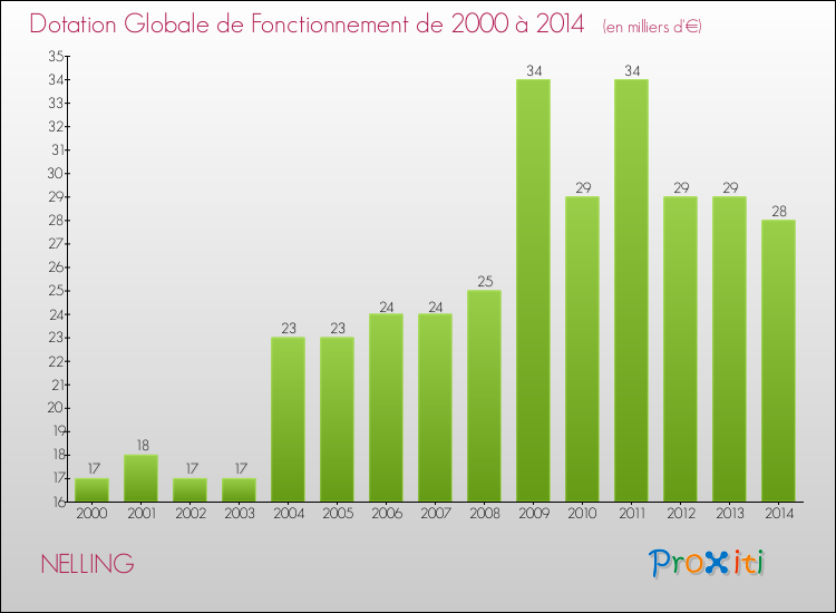 Evolution du montant de la Dotation Globale de Fonctionnement pour la commune de NELLING de 2000 à 2014 Evolution du montant de la Dotation Globale de Fonctionnement pour NELLING de 2000 à 2014