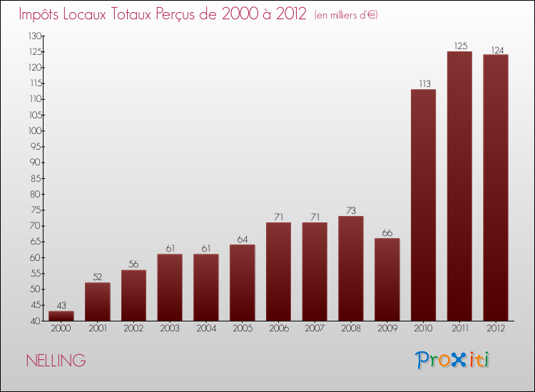 Evolution des Impôts Locaux pour la commune de NELLING de 2000 à 2012 Evolution des Impôts Locaux pour NELLING de 2000 à 2012
