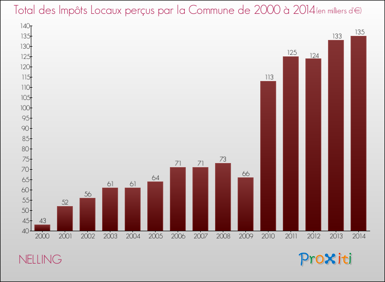 Evolution des Impôts Locaux pour la commune de NELLING de 2000 à 2014 Evolution des Impôts Locaux pour NELLING de 2000 à 2014