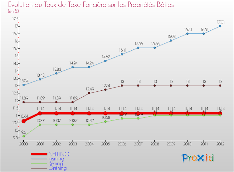 Evolution du taux de la taxe foncière sur le bati pour NELLING et les communes proches de 2000 à 2012 Comparaison des taux de taxe foncière sur le bati pour NELLING et les communes voisines de 2000 à 2012