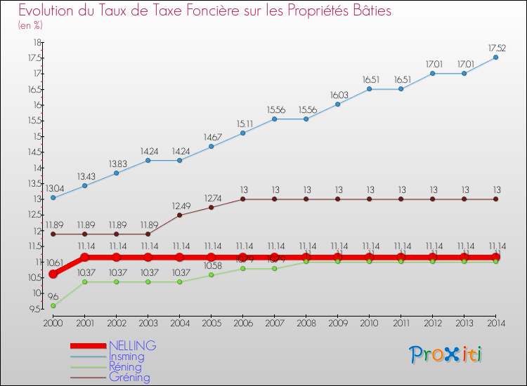 Evolution du taux de la taxe foncière sur le bati pour NELLING et les communes proches de 2000 à 2014 Comparaison des taux de taxe foncière sur le bati pour NELLING et les communes voisines de 2000 à 2014