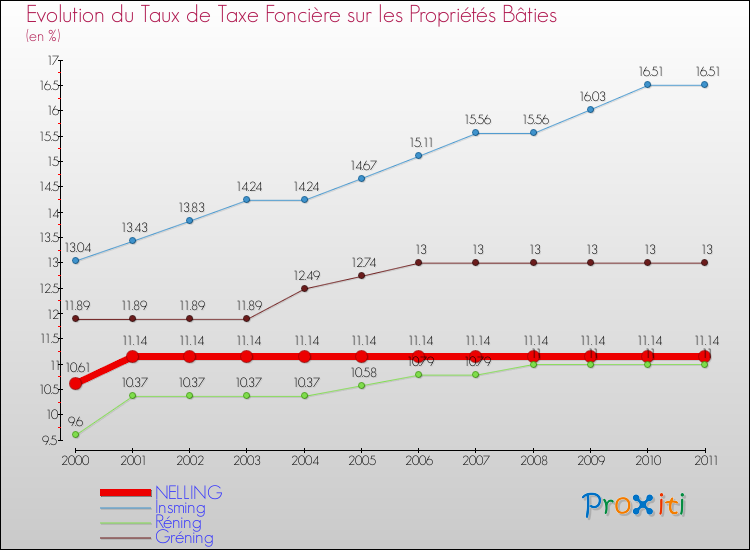 Evolution du taux de la taxe foncière sur le bati pour NELLING et les communes proches Comparaison des taux de taxe foncière sur le bati pour NELLING et les communes voisines