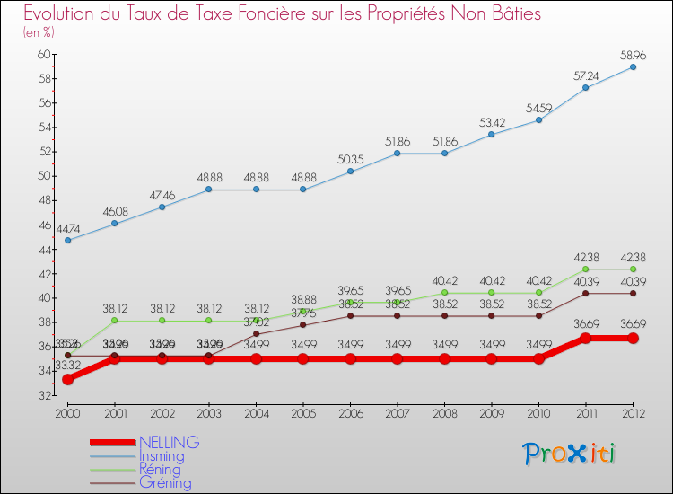 Evolution du taux de la taxe foncière sur les immeubles et terrains non batis pour NELLING et les communes proches de 2000 à 2012 Comparaison des taux de la taxe foncière sur les immeubles et terrains non batis pour NELLING et les communes voisines de 2000 à 2012