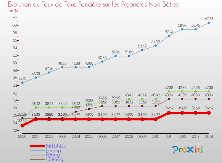 Evolution du taux de la taxe foncière sur les immeubles et terrains non batis pour NELLING et les communes proches de 2000 à 2014 Comparaison des taux de la taxe foncière sur les immeubles et terrains non batis pour NELLING et les communes voisines de 2000 à 2014