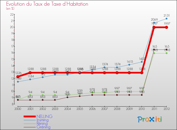 Evolution du taux de la taxe d'habitation pour NELLING et les communes proches Comparaison des taux de la taxe d'habitation pour NELLING et les communes voisines