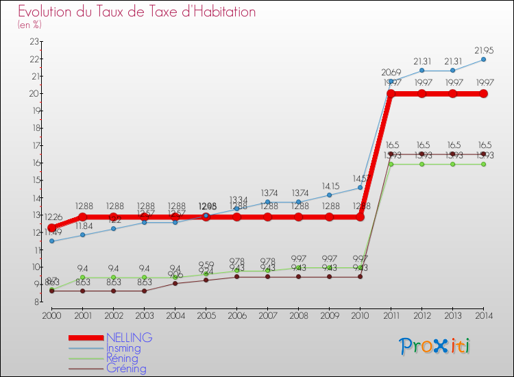 Evolution du taux de la taxe d'habitation pour NELLING et les communes proches de 2000 à 2014 Comparaison des taux de la taxe d'habitation pour NELLING et les communes voisines de 2000 à 2014