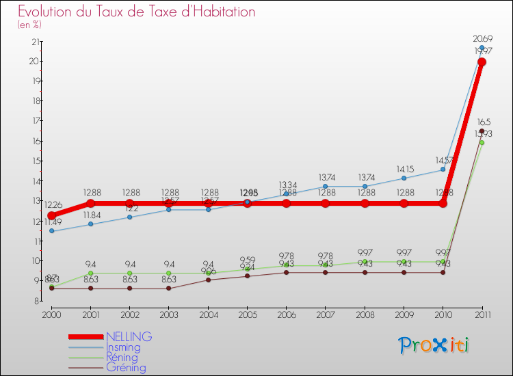 Evolution du taux de la taxe d'habitation pour NELLING et les communes proches Comparaison des taux de la taxe d'habitation pour NELLING et les communes voisines