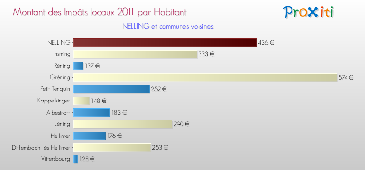 Montant des impôts locaux par Habitant pour NELLING et les communes proches Comparaison des impôts locaux par habitant pour NELLING et les communes voisines