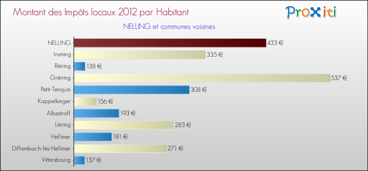 Montant des impôts locaux par Habitant pour NELLING et les communes proches Comparaison des impôts locaux par habitant pour NELLING et les communes voisines