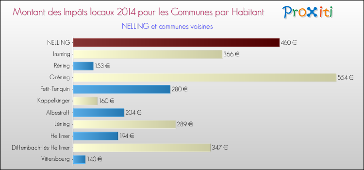 Montant des impôts locaux par Habitant pour NELLING et les communes proches en 2014 Comparaison des impôts locaux par habitant pour NELLING et les communes voisines en 2014