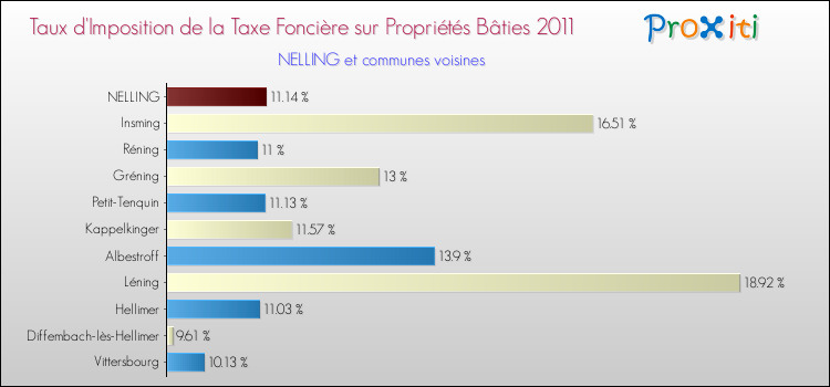 Taux d'imposition de la taxe foncière sur le bati 2011 pour NELLING et les communes proches Comparaison des taux d'imposition de la taxe foncière sur le bati 2011 pour NELLING et les communes voisines