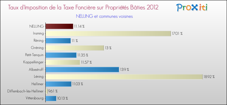 Taux d'imposition de la taxe foncière sur le bati 2012 pour NELLING et les communes proches Comparaison des taux d'imposition de la taxe foncière sur le bati 2012 pour NELLING et les communes voisines