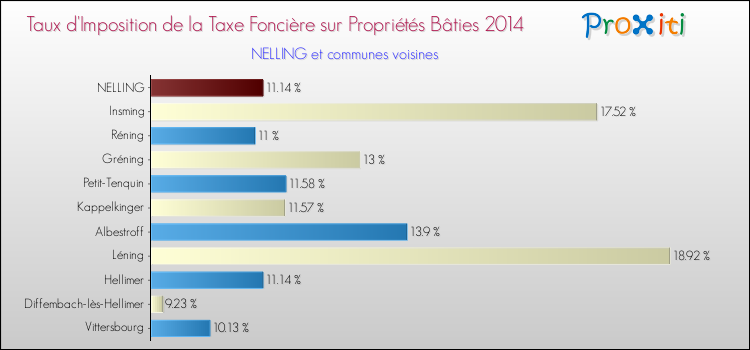 Taux d'imposition de la taxe foncière sur le bati 2014 pour NELLING et les communes proches Comparaison des taux d'imposition de la taxe foncière sur le bati 2014 pour NELLING et les communes voisines