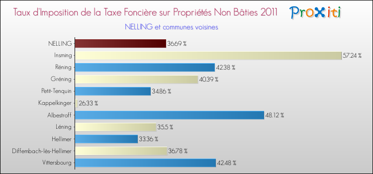 Taux d'imposition de la taxe foncière sur les immeubles et terrains non batis 2011 pour NELLING et les communes proches Comparaison des taux d'imposition de la taxe foncière sur les immeubles et terrains non batis 2011 pour NELLING et les communes voisines