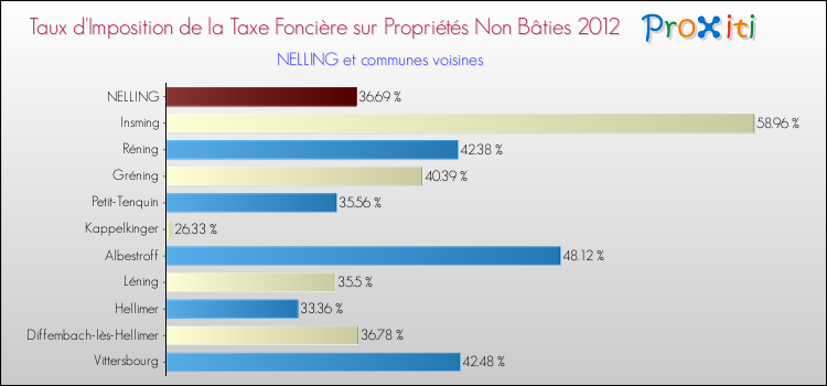 Taux d'imposition de la taxe foncière sur les immeubles et terrains non batis 2012 pour NELLING et les communes proches Comparaison des taux d'imposition de la taxe foncière sur les immeubles et terrains non batis 2012 pour NELLING et les communes voisines