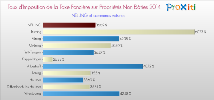 Taux d'imposition de la taxe foncière sur les immeubles et terrains non batis 2014 pour NELLING et les communes proches Comparaison des taux d'imposition de la taxe foncière sur les immeubles et terrains non batis 2014 pour NELLING et les communes voisines