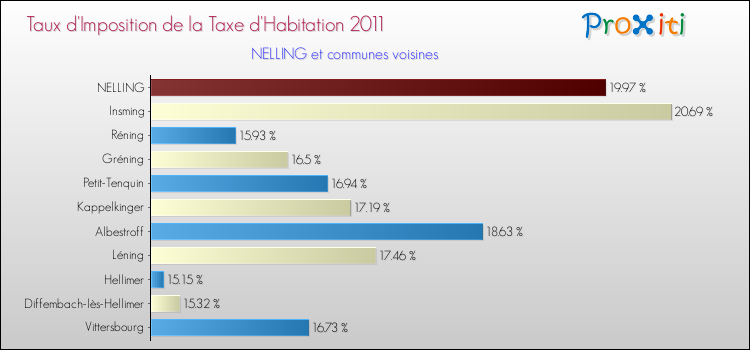 Taux d'imposition de la taxe d'habitation 2011 pour NELLING et les communes proches Comparaison des taux d'imposition de la taxe d'habitation 2011 pour NELLING et les communes voisines