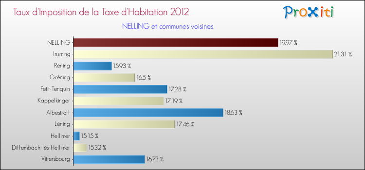 Taux d'imposition de la taxe d'habitation 2012 pour NELLING et les communes proches Comparaison des taux d'imposition de la taxe d'habitation 2012 pour NELLING et les communes voisines