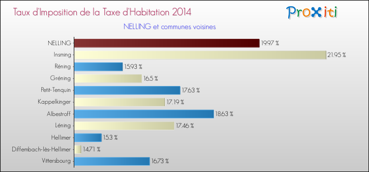 Taux d'imposition de la taxe d'habitation 2014 pour NELLING et les communes proches Comparaison des taux d'imposition de la taxe d'habitation 2014 pour NELLING et les communes voisines
