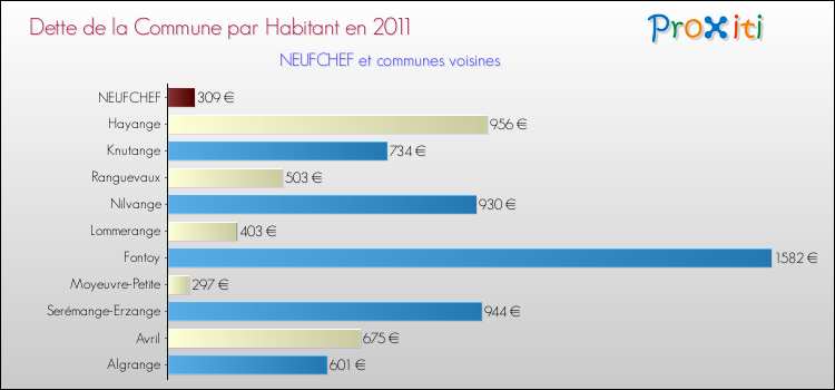 Dette par habitant de la commune en 2011 pour NEUFCHEF et les communes proches Comparaison de la dette par habitant de la commune en 2011 pour NEUFCHEF et les communes voisines
