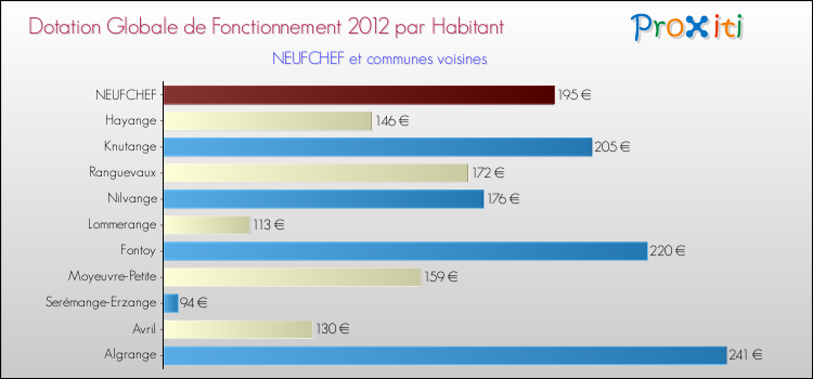 Montant des dotations globales de fonctionnement DGF par Habitant pour NEUFCHEF et les communes proches Comparaison des des dotations globales de fonctionnement DGF par habitant pour NEUFCHEF et les communes voisines