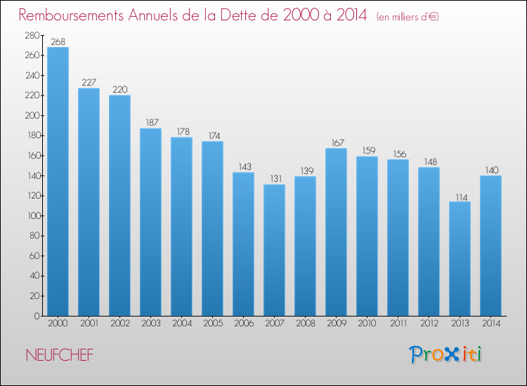 Evolution de l'annuité de la dette pour la commune de NEUFCHEF de 2000 à 2014 Annuités de la dette pour NEUFCHEF de 2000 à 2014